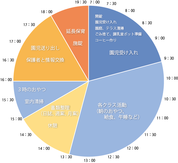 一日の流れ